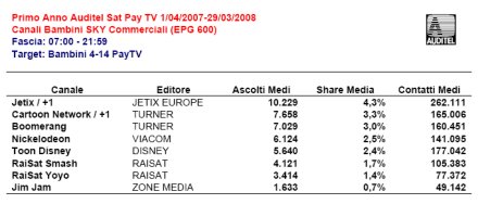 Immagine di 12 mesi di rilevazioni Auditel Sat: Jetix al top fra i canali kids - Scopri su Sky Italia